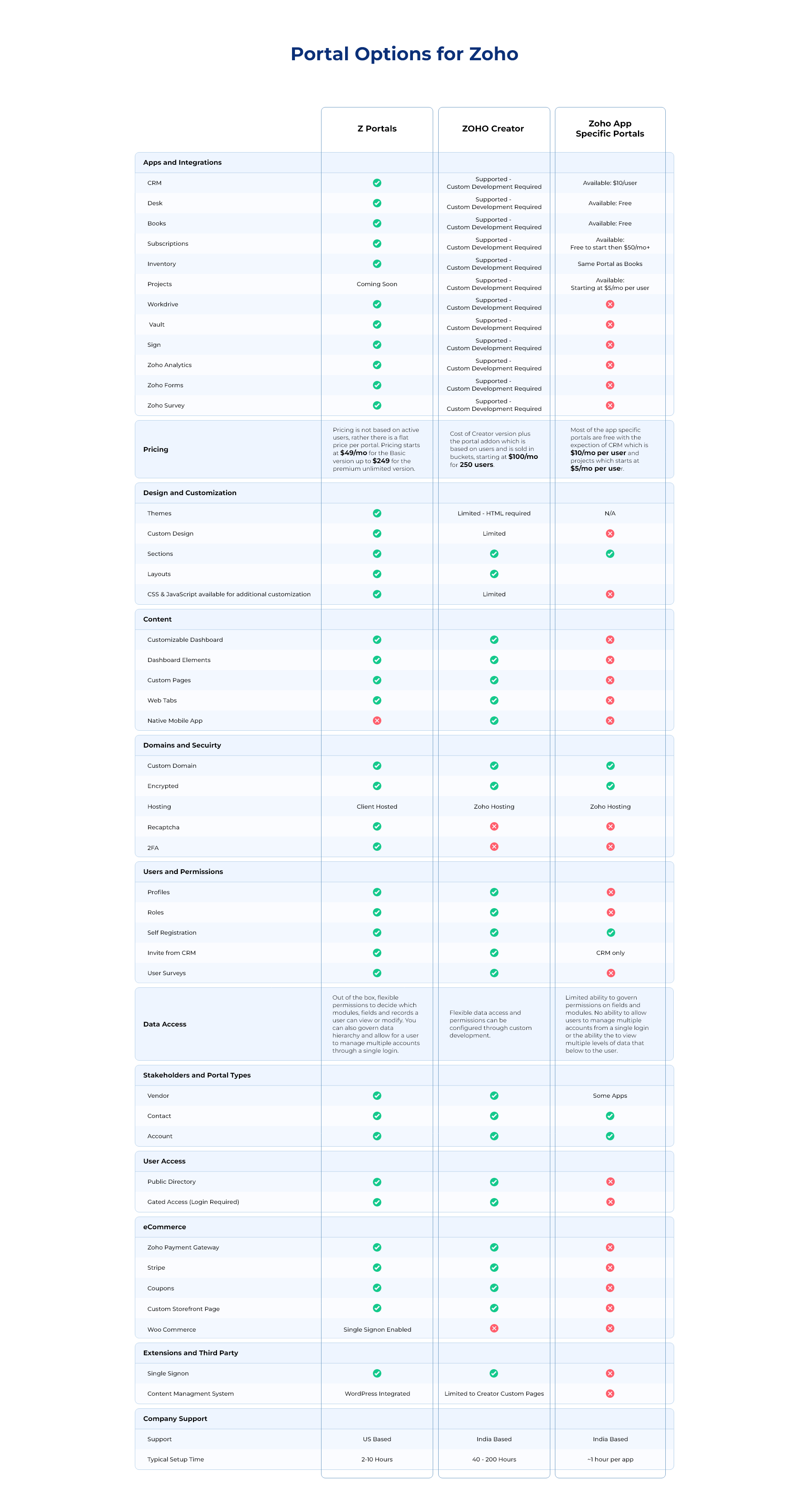 Portal Options for Zoho Inforgraphic